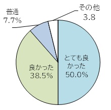 せいかカフェラボの満足度。とてもよかった50.0%、良かった38.5%、普通7.7%、その他3.8%。
