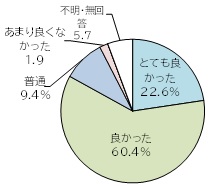 せいかカフェラボの満足度。とてもよかった22.6%、良かった60.4%、普通9.4%、あまり良くなかった1.9%、不明・無回答5.7%。
