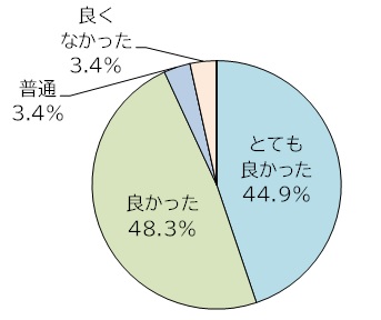 せいかカフェラボの満足度。とてもよかった44.9%、良かった48.3%、普通3.4%、良くなかった3.4%。