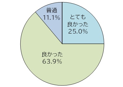 せいかカフェラボの満足度。とてもよかった25%、良かった63.9%、普通11.1%。