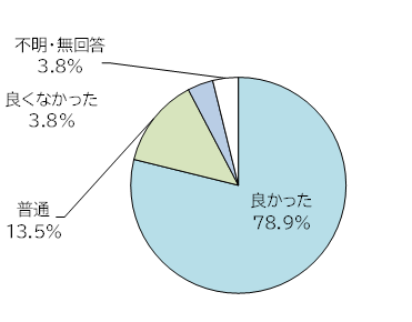 「せいかカフェ・ラボ」の満足度。良かった78.9%。普通13.5%。良くなかった3.8%。不明・無回答3.8%。