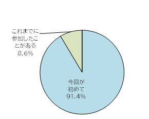 町が開催するまちづくりについて意見交換をする場への参加経験。今回が初めて91.4%。これまでに参加したことがある8.6%。