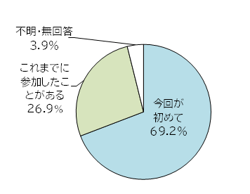 町が開催するまちづくりについて意見交換をする場への参加経験。今回が初めて69.2%。これまでに参加したことがある26.9%。不明・無回答3.9%。
