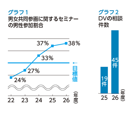 グラフ1は男女共同参画に関するセミナーの男性参加割合・グラフ2はDVの相談件数