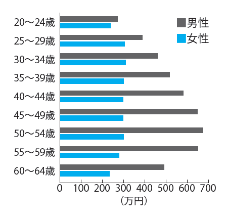 国税庁平成26年会社員の平均年収(男女別)
