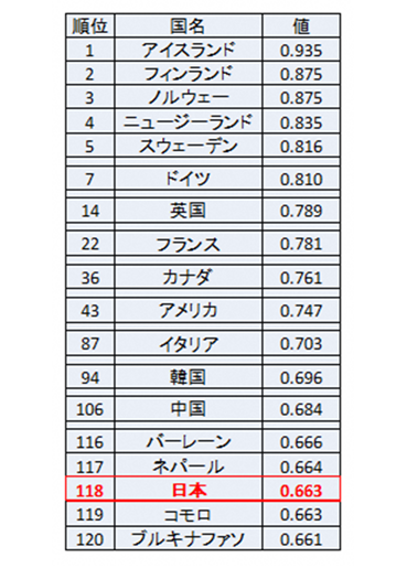 ジェンダーギャップ指数2024表,1位アイスランド0.935,2位フィンランド0.875,3位ノルウェー0.875,4位ニュージーランド0.835,5位スウェーデン0.816,7位ドイツ0.810,14位英国0.789,22位フランス0.781,36位カナダ0.761,43位アメリカ0.747,87位イタリア0.703,94位韓国0.696,106位中国0.684,116位バーレーン0.666,117位ネパール0.664,118位日本0.663,119位コモロ0.663,120位ブルキナファソ0.661