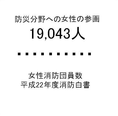 女性消防団員数