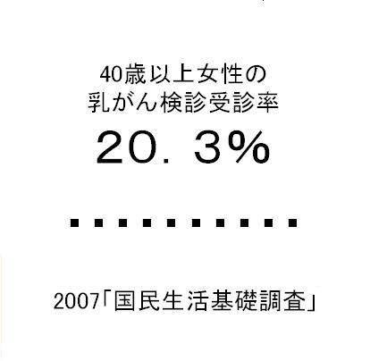 乳がん検診受診率