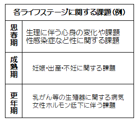 各ライフステージに関する課題(例)思春期 生理に伴う心身の変化や課題、性感染症など性に関する課題 成熟期 妊娠・出産・不妊に関する課題、更年期 乳がん等の生殖器に関する病気、女性ホルモン低下に伴う課題