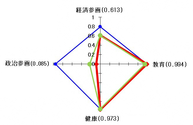 日本の男女平等達成率指数は、経済参画が0.613、政治参画が0.085、健康が0.973、教育が0.994で1位のアイスランド、平均と比べても離れている。