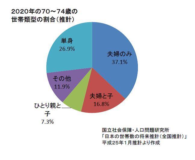 「2020年の70~74歳の世帯類型予測グラフ」日本の世帯数の将来推計(H25)