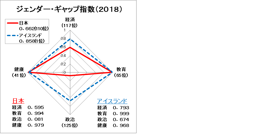 ジェンダー・ギャップ指数2018年で1位アイスランドと110位日本の指数を分野別に比較したグラフ