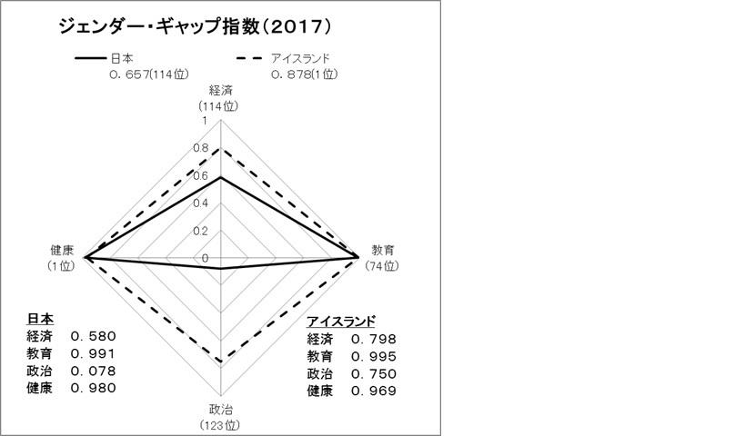 「ジェンダー・ギャップ指数2017年」で1位アイスランドと114位日本の指数を分野別に比較したグラフ