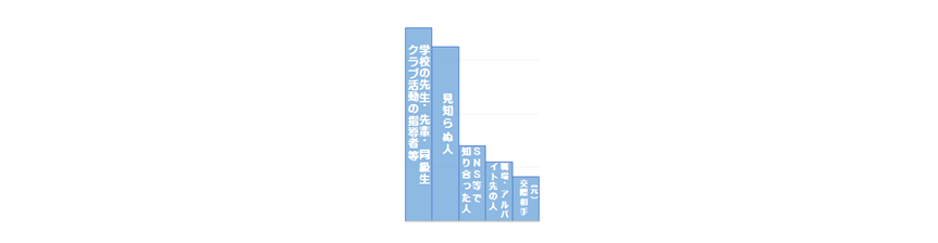 加害者との関係トップファイブ1位学校の先生/先輩/同級生/クラブ活動の指導者等2位見知らぬ人3位SNS等で知り合った人4位職場/アルバイト先の人5位交際相手/元交際相手