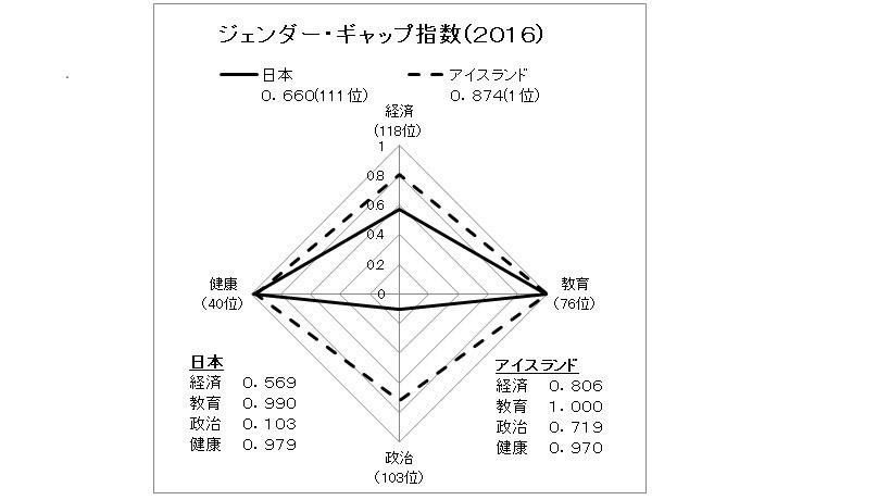 「ジェンダー・ギャップ指数2016年」で1位アイスランドと111位日本の指数を分野別に比較したグラフ