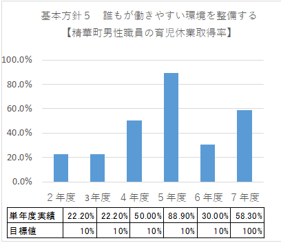 基本方針5誰もが働きやすい環境を整備する。精華町男性職員の育児休業取得率令和2年度目標10%実績22.2%令和3年度目標10%実績22.2%令和4年度目標10%実績50%令和5年度目標10%実績88.9%令和6年度目標10%実績30%令和7年度目標100%実績58.3%