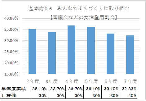 基本方針6みんなでまちづくりに取り組む【審議会などの女性登用割合】令和2年度目標30%実勢35.1%令和3年度目標31%実績33.7%令和4年度目標30%実績36.7%令和5年度目標30%36.1%令和6年度目標30%実績33.1%令和7年度目標40%実績32.33%
