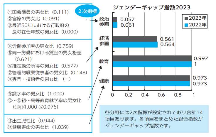 ジェンダーギャップ指数2023
