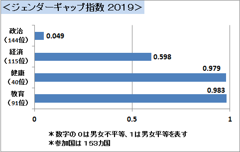 ジェンダーギャップ指数 2019