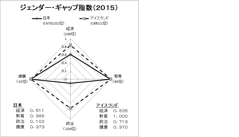 「ジェンダー・ギャップ指数2015年」で1位アイスランドと101位日本の指数を分野別に比較したグラフ