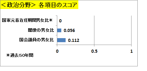 ジェンダーギャップ指数 政治分野