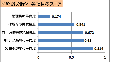 ジェンダーギャップ指数 経済分野