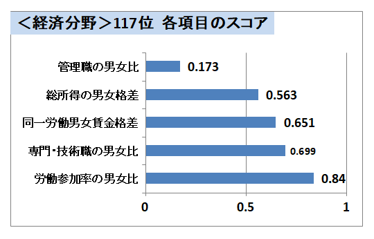 ジェンダーギャップ指数経済分野