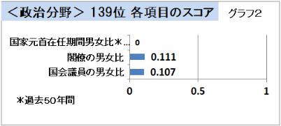 政治分野グラフ