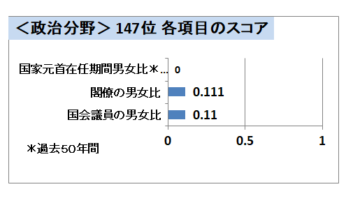 センダーギャップ指数政治分野