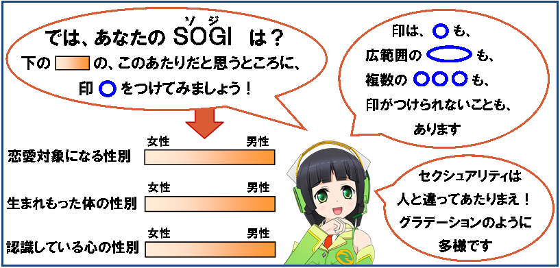 あなたのSOGIを書き込む図