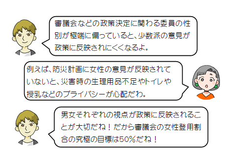 審議会などの政策決定に関わる委員の性別が極端に偏っていると、少数派の意見が政策に反映されにくくなるよ。例えば、防災計画に女性の意見が反映されていないと、災害時の生理用品不足やトイレや授乳などのプライバシーが心配だわ。男女それぞれの視点が政策に反映されることが大切だね!だから審議会の女性登用割合の究極の目標は50%だね!