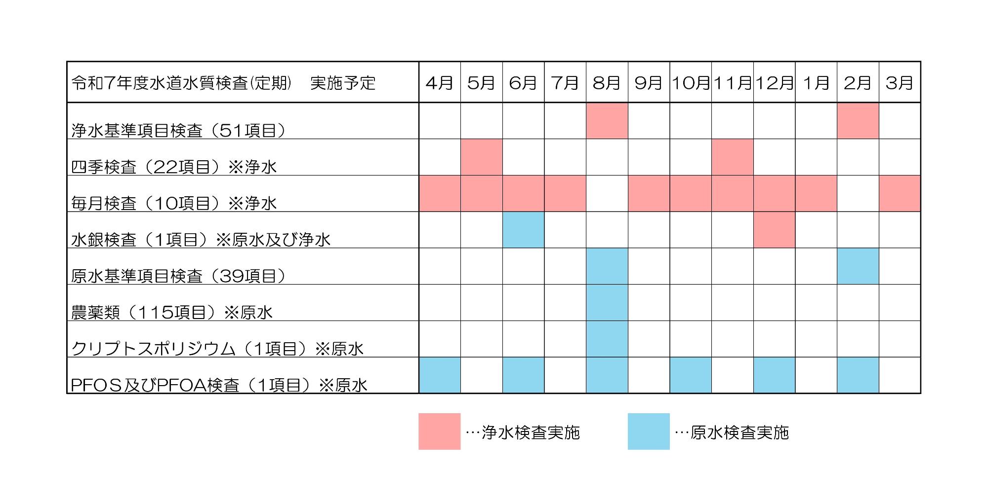 令和7年度水道水質検査 定期 実施予定 浄水基準項目検査 51項目 8月 2月 四季検査 22項目 浄水 5月 11月 毎月検査 10項目 浄水 4月 5月 6月 7月 9月 10月 11月 12月 1月 3月 水銀検査 1項目 原水 6月 浄水 12月 原水基準項目検査 39項目 8月 2月 農薬類 115項目 原水 8月 クリプトスポリジウム 1項目 原水 8月 ピーフォス及びピーフォア検査 1項目 原水 4月 6月 8月 10月 12月 2月