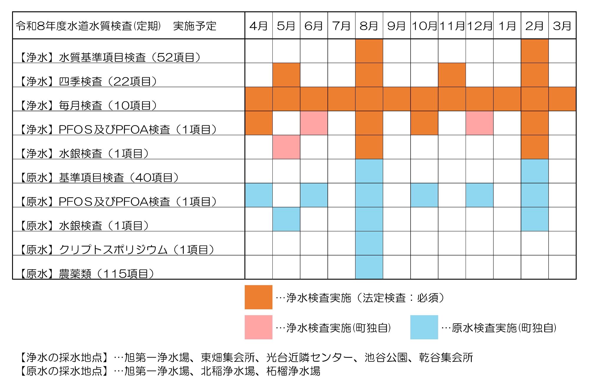 令和8年度水道水質検査、定期、実施予定。浄水について、補足の無いものは必須の法定検査。原水について、は全て町独自の実施。浄水、水質基準項目検査、52項目、8月、2月、浄水、四季検査、22項目、5月、8月、11月、2月、浄水、毎月検査、10項目、4月、5月、6月、7月、8月、9月、10月、11月、12月、1月、2月、3月、浄水、ピーフォス及びピーフォア検査、1項目、4月、6月(町独自)、8月、10月、12月(町独自)、2月、 浄水、水銀検査、1項目、5月(町独自)、8月、2月、原水、基準項目検査、40項目、8月、2月、原水、ピーフォス及びピーフォア検査、1項目、4月、6月、8月、10月、12月、2月、原水、水銀検査、1項目、5月、8月、2月、原水、クリプトスポリジウム、1項目、8月、原水、農薬類、115項目、8月。浄水の採水地点、旭第一浄水場、東畑集会所、光台近隣センター、池谷公園、乾谷集会所。原水の採水地点、旭第一浄水場、北稲浄水場、柘榴浄水場