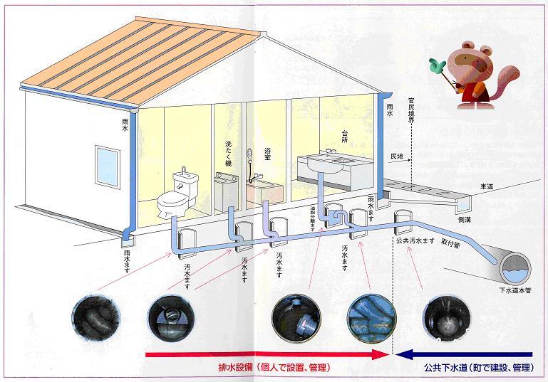 個人で管理する下水道管の図