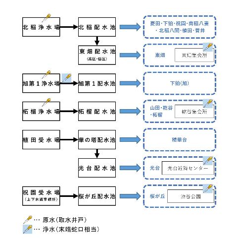 北稲浄水場、北稲配水池、菱田、下狛、祝園、南稲八妻、北稲八間、植田、菅井。東畑配水池(高区・低区)、東畑、東畑集会所、旭第1浄水場、旭第1配水池、下狛(旭)、柘榴浄水場、柘榴配水池、山田、乾谷、柘榴、乾谷集会所、植田受水場、華の塔配水池、精華台、光台配水池、光台、光台近隣センター、祝園受水場(上下水道事務所)、桜が丘配水池、桜が丘、池谷公園、原水(取水井戸)、浄水(末端蛇口相当)