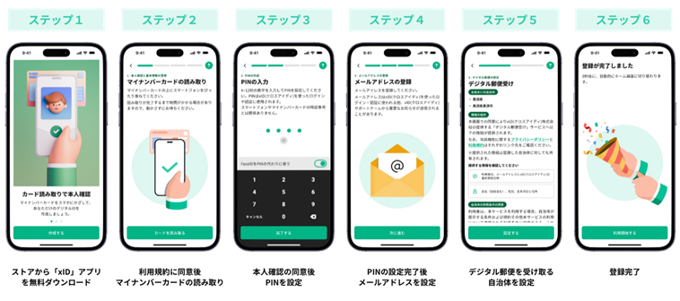 ステップ1:ストアからクロスアイディアプリを無料ダウンロード、ステップ2:利用規約に同意後マイナンバーカードの読み取り、ステップ3:本人確認の同意後PINを設定、ステップ4:PINの設定完了後メールアドレスを設定、ステップ5:デジタル郵便を受け取る自治体を設定、ステップ6:登録完了