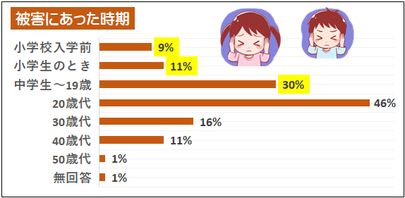 「性暴力被害にあった時期」のグラフ