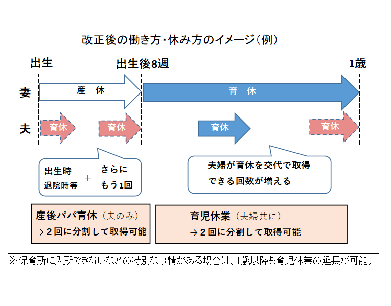 改正後の働き方・休み方のイメージ