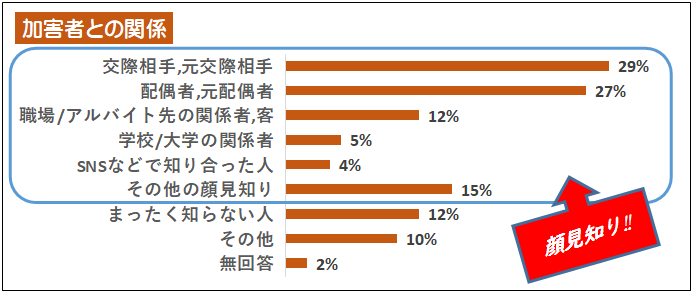 加害者は誰かを示したグラフ