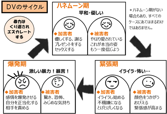 「DVのサイクル」の図