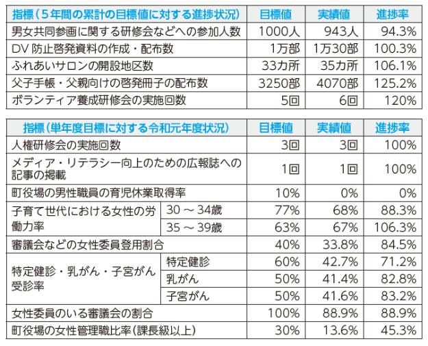 DV防止啓発資料・配布数、ふれあいサロンの開設地区数、父子手帳・父親向けの啓発冊子の配布数、ボランティア養成研修会の実施回数は目標値を達成しておりますが、町役場の男性職員の育児休業取得率、審議会などの女性の審議会の割合、町役場の女性管理職比率は目標値を達成できませんでした。