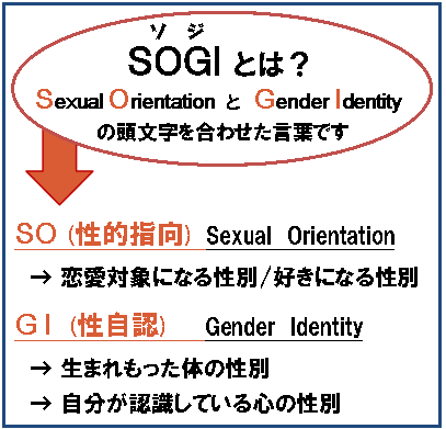 「SOGI」という言葉の成り立ちを説明した図