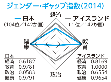 「ジェンダー・ギャップ指数2014年」で1位アイスランドと104位日本の指数を分野別に比較したグラフ