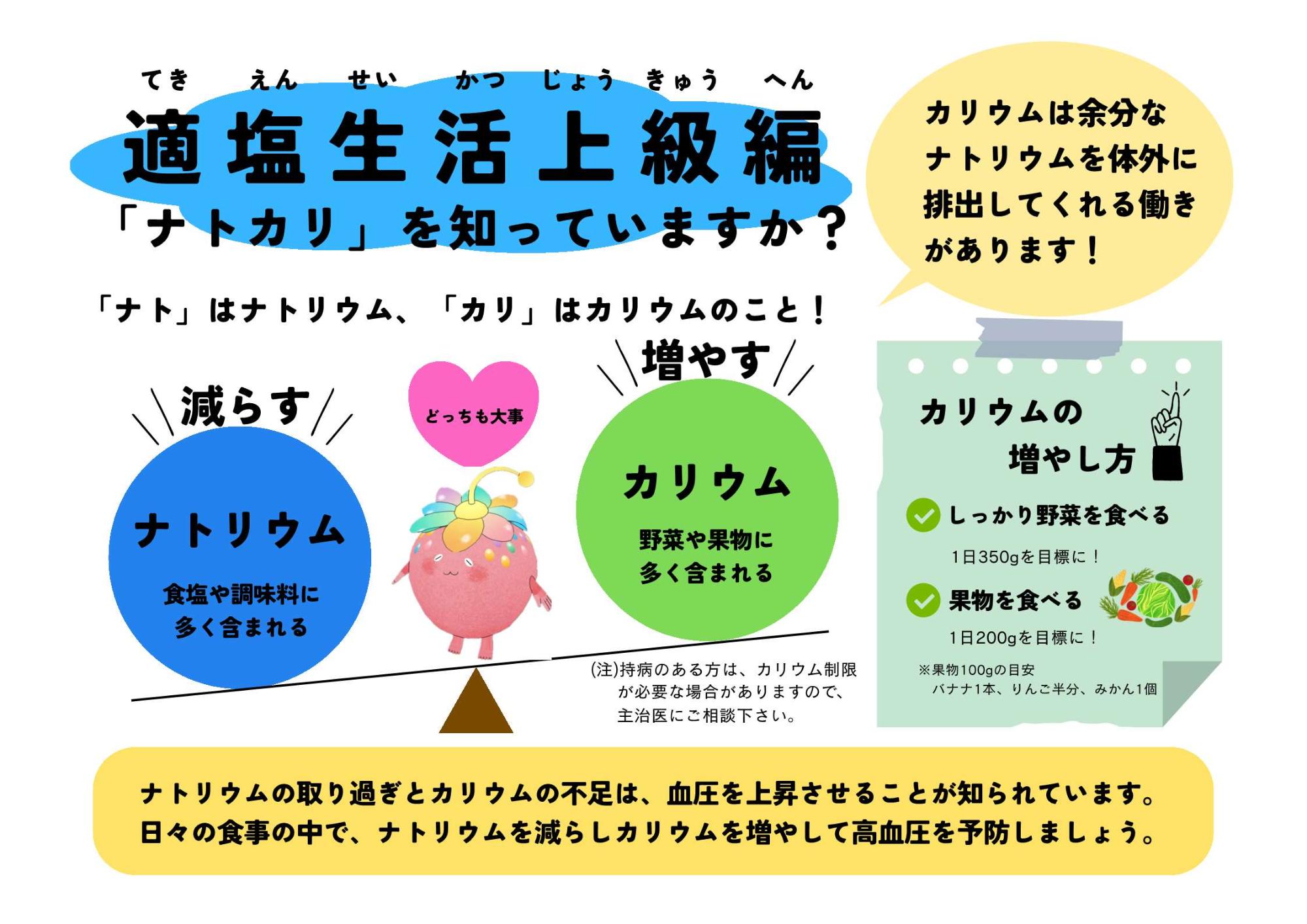 適塩生活上級編「ナトカリ」を知っていますか？「ナト」はナトリウム、「カリ」はカリウムのこと。カリウムには余分なナトリウムを排出してくれる働きがあります。  食塩や調味料に多く含まれるナトリウムを減らして、野菜や果物に含まれるカリウムを増やしましょう。どちらも大切です。ナトリウムの取り過ぎとカリウムの不足は、血圧を上昇させることが知られています。日々の食事の中でナトリウムを減らしカリウムを増やして高血圧を予防しましょう。減らす ナトリウム 食塩や調味料に多く含まれる 増やす カリウム 野菜や果物に多く含まれる カリウムの増やし方 しっかり野菜を食べる：1日350グラムを目標に！ 果物を食べる：1日200グラムを目標に！(果物100グラムの目安は、バナナなら1本、りんごなら半分、みかんなら1個です)(注)持病のある方は、カリウム制限が必要な場合がありますので、主治医にご相談ください。