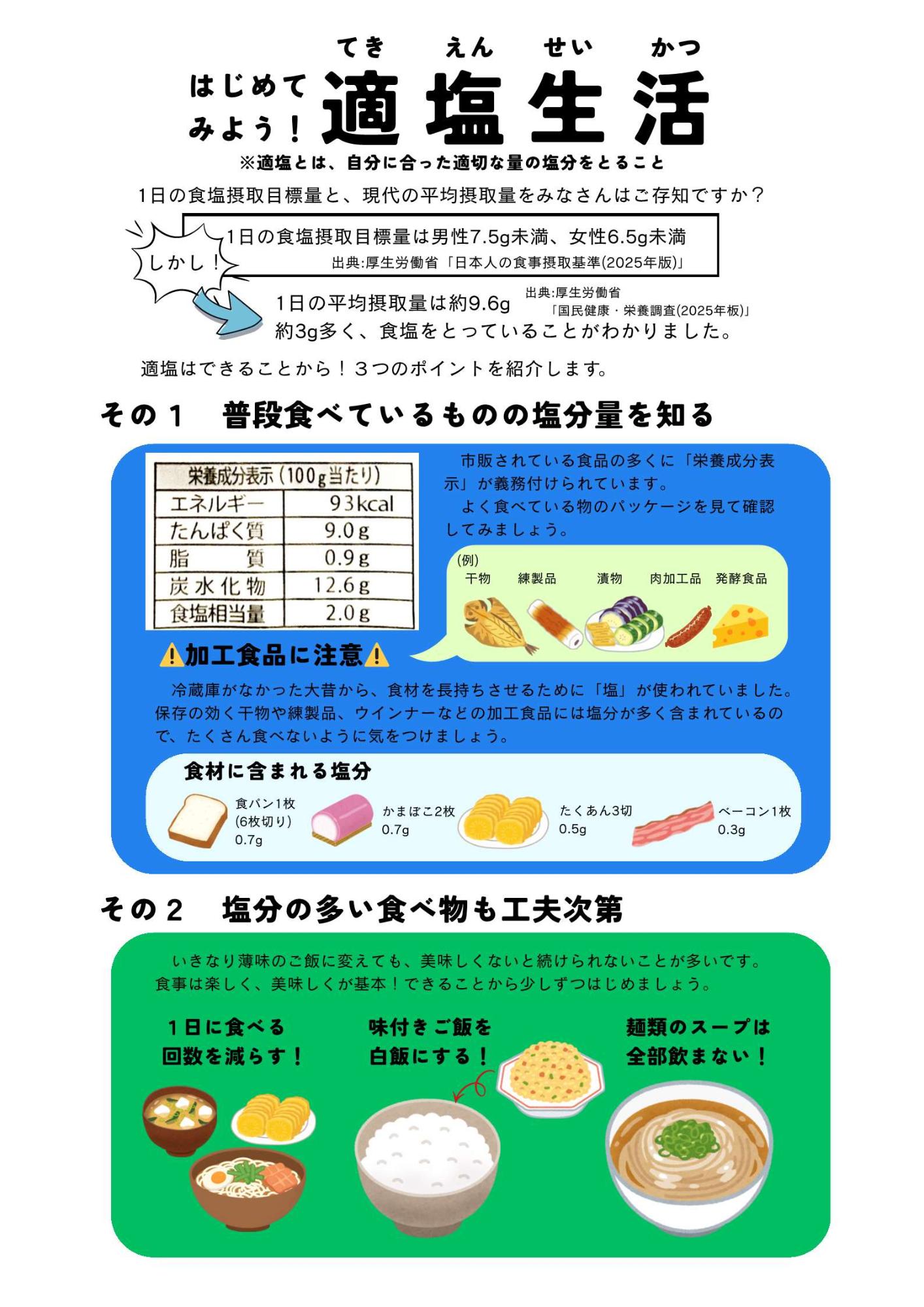 はじめてみよう 適塩生活 適塩とは、自分に合った適切な量の塩分をとること。1日の食塩摂取目標量と、現代の平均摂取量をみなさんはご存知ですか?1日の食塩摂取目標量は男性7.5グラム未満、女性6.5グラム未満です。（出展：厚生労働省「日本人の食事摂取基準（2025）年版」)しかし！1日の平均摂取量は約9.6グラム。約3グラム多く食塩をとっていることがわかりました。（出展：厚生労働省「国民健康・栄養調査（2025年版）」)  適塩はできることから！3つのポイントを紹介します。その1 普段食べているものの塩分量を知る。市販されている食品の多くに「栄養成分表示」が義務つけられています。よく食べている物のパッケージを見て確認してみましょう。【加工食品に注意】冷蔵庫がなかった大昔から、食材を長持ちさせるために「塩」が使われていました。保存の効く干物や練製品、ウインナーなどの加工食品には塩分が多く含まれているため、たくさん食べないように気をつけましょう。(食材に含まれる塩分)  食パン6枚切り1枚 0.7グラム、かまぼこ2枚 0.7グラム、たくあん3切 0.5グラム、ベーコン1枚 0.3グラムその2 塩分の多い食べ物も工夫次第。いきなり薄味のご飯に変えても、美味しくないと続けられないことが多いです。食事は楽しく、美味しくが基本！できることから少しずつはじめましょう。塩分の多い食べ物は1日に食べる回数を減らす。味付きご飯を白飯にする。麺類のスープは全部飲まない！
