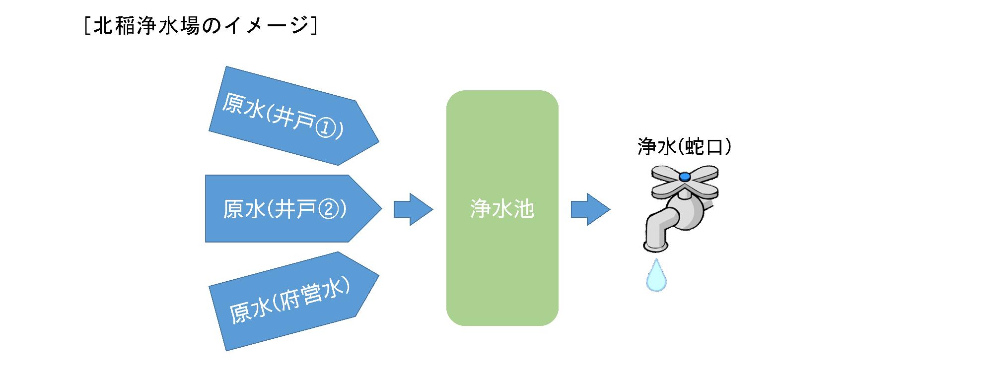 北稲浄水場のイメージ、原水(井戸1)、原水(井戸2)、原水(府営水)、浄水池、浄水(蛇口)