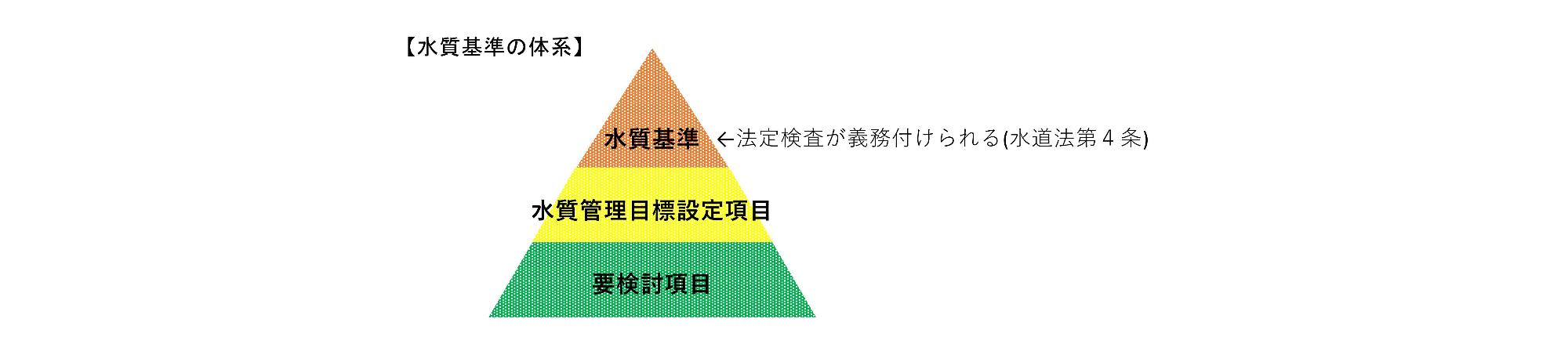 水質基準の体系、水質基準、法定検査が義務付けられる(水道法第4条)、水質管理目標設定項目、要検討項目
