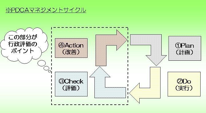 PDCAマネジメントサイクル