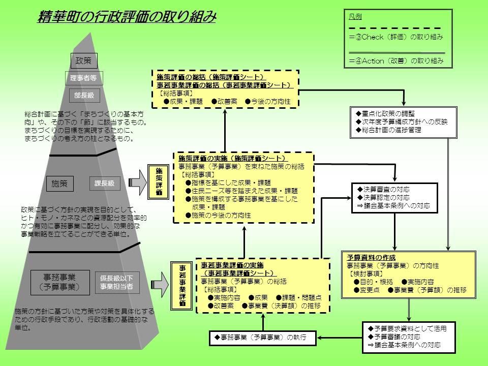 精華町の行政評価の取り組み