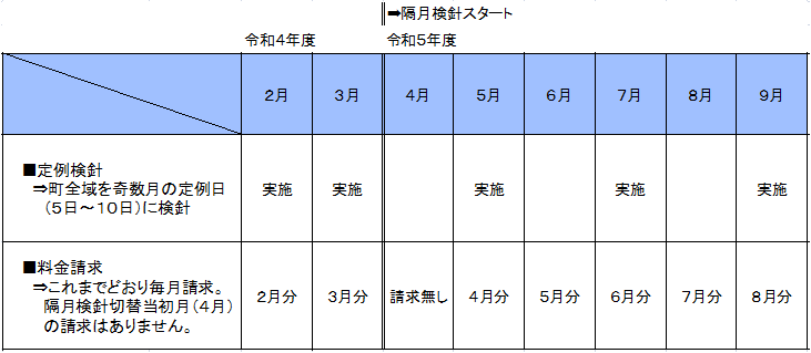 隔月検針導入前後での検針・料金請求